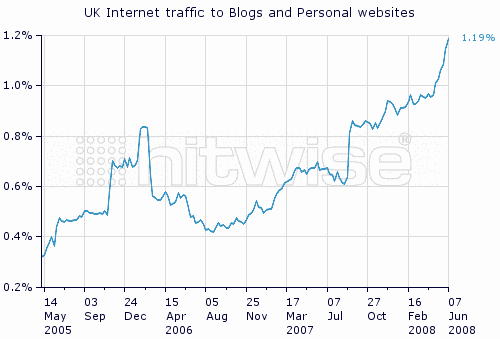 1.uk-internet-blog-traffic-reaches-all-time-high-chart_1
